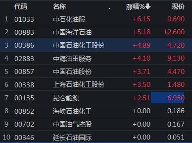 ETF观察丨“三桶油”港股集体走强，中国石油化工股份涨近5%，恒生高股息ETF（513690）溢价交易