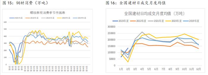 下游终端需求将陆续抬升 带动螺纹表需继续上行