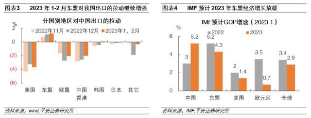 2023年1-2月外贸数据出炉，6.18万亿！同比微降0.8％ 平安证券：可能东南亚地区与我国的竞争关系加强