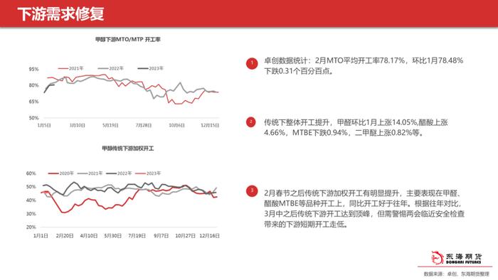 【东海策略】甲醇聚烯烃3月月度投资策略：多空交织等待春检启动