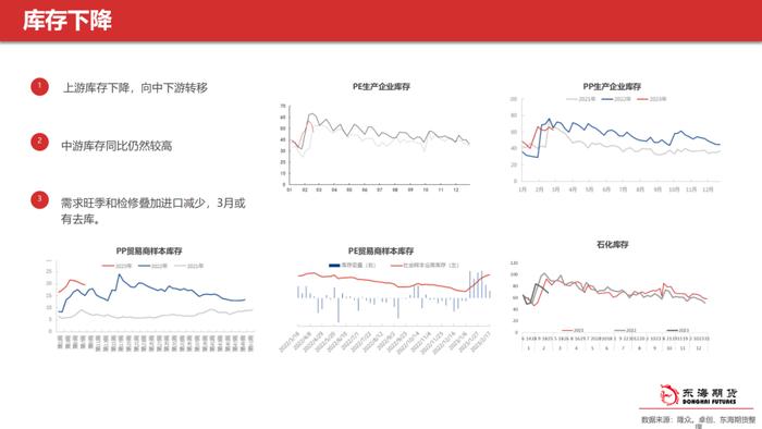 【东海策略】甲醇聚烯烃3月月度投资策略：多空交织等待春检启动