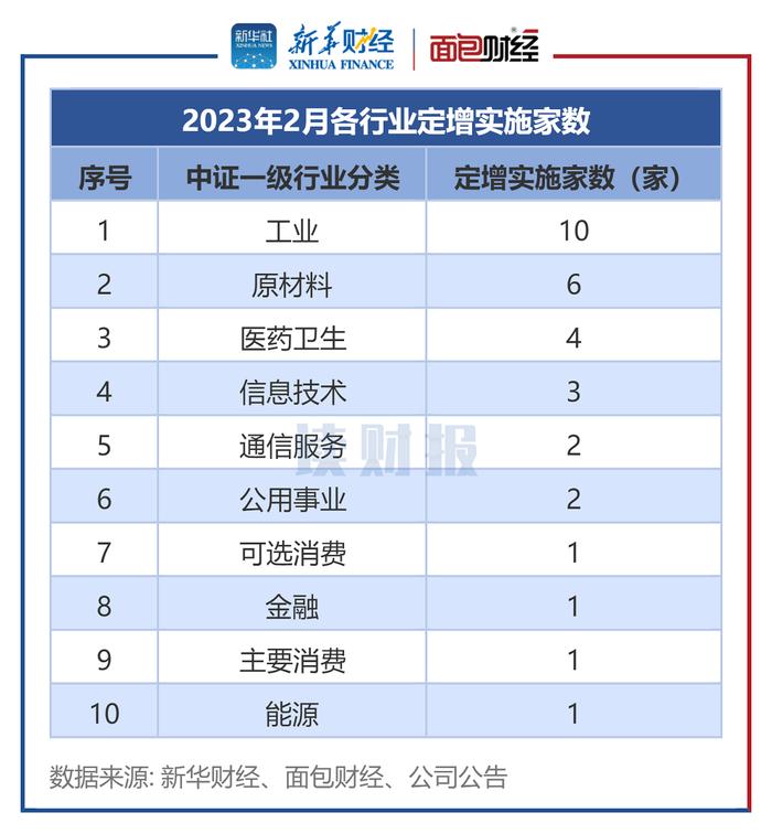 【读财报】2月上市公司再融资动态：定增实际募资800亿元 长江电力、粤水电募资额居前