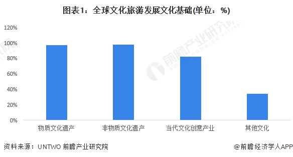 2023年全球文化旅游行业市场现状及发展趋势分析 文旅融合逐步成为国家经济发展新动能【组图】