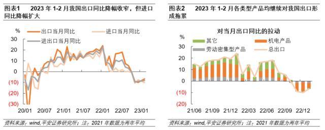 2023年1-2月外贸数据出炉，6.18万亿！同比微降0.8％ 平安证券：可能东南亚地区与我国的竞争关系加强