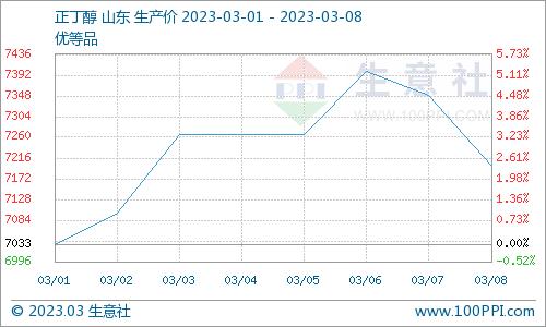 生意社：近日山东正丁醇行情遇冷下行(3.06-3.08)