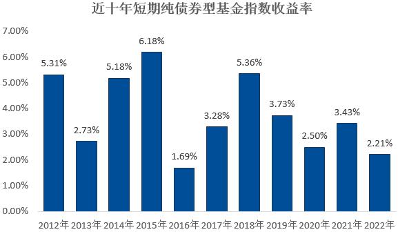 短期纯债券型基金指数，是如何做到一枝独秀的？