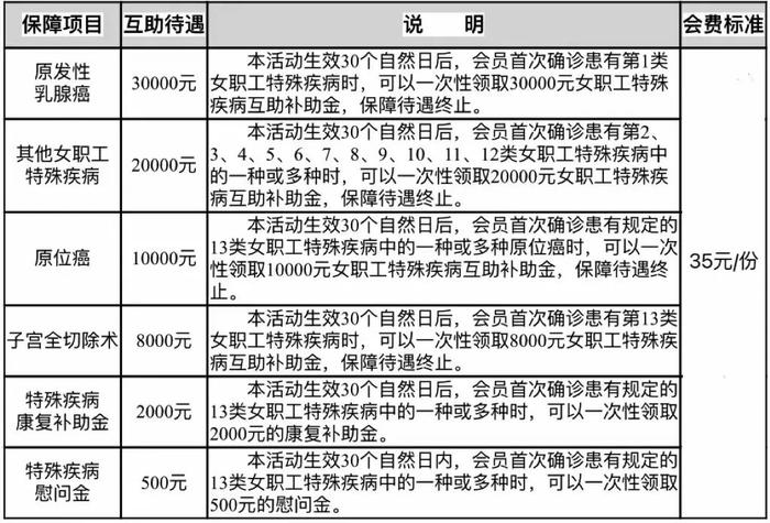 涵盖13种特殊疾病，女性馨康互助保障让职工多一份“医”靠