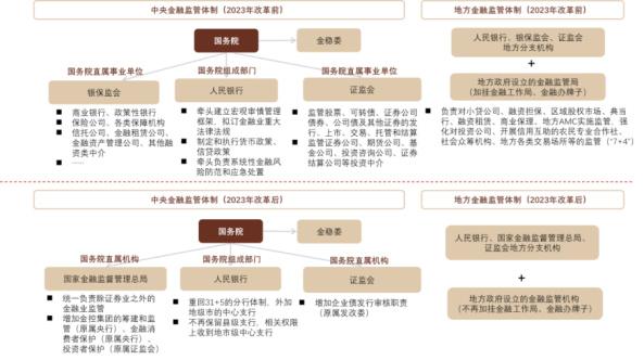 机构火线解读金融监管体系大变革