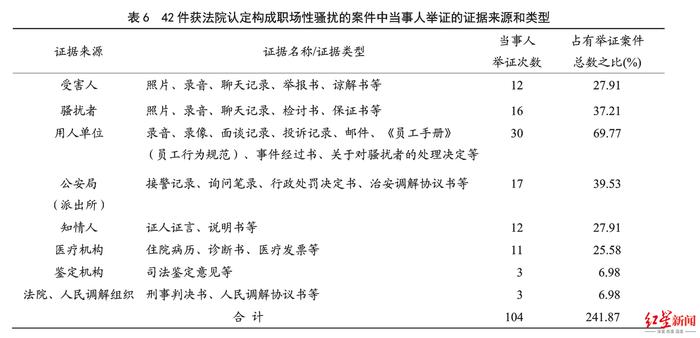 ↑42件获法院认定构成职场性骚扰的案件中当事人举证的证据来源和类型