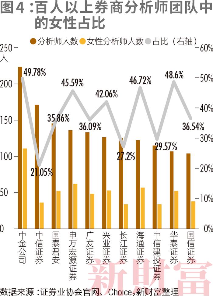 500万飒女子，撑起金融圈半边天！她们掌舵3.79万亿市值，每4位基金经理就有1个“她”