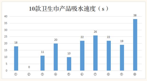 高洁丝苏菲七度空间等品牌10款卫生巾大比较 哪些安全又好用？