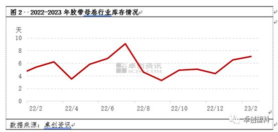 胶带母卷：出货不畅　价格仍有松动预期