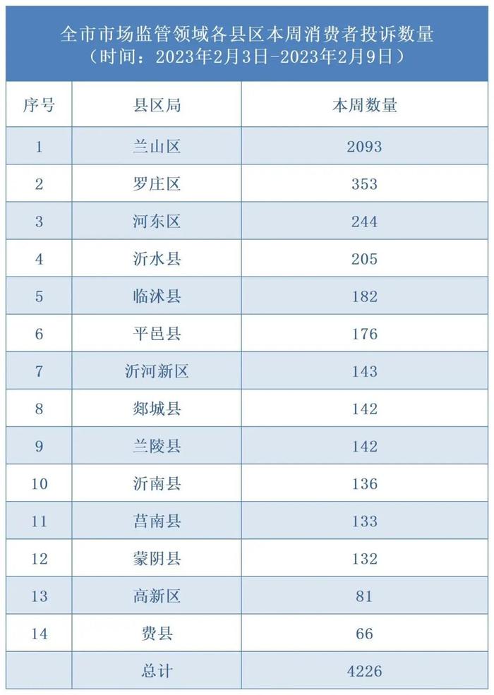 山东省临沂市市场监管领域消费者投诉前10名企业名单公示（2.3-2.9）