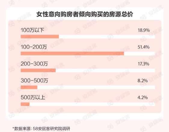 她们买房有啥新想法？女性购房与职业规划挂钩 装潢注重厨卫空间