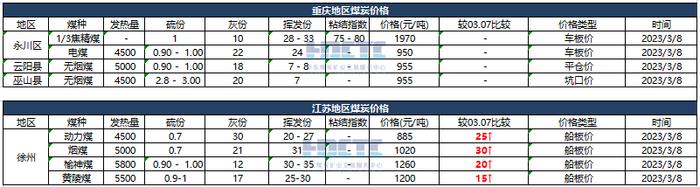 【价格直击】2023年03月08日主要消费地煤炭报价