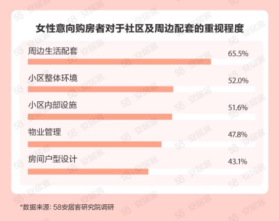 她们买房有啥新想法？女性购房与职业规划挂钩 装潢注重厨卫空间