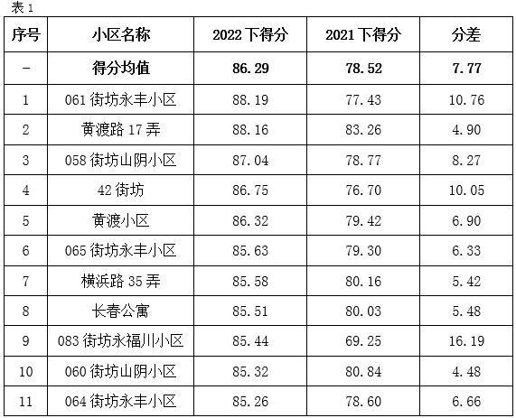 虹口区发布2022年下半年度物业行业社会公众满意度调查报告