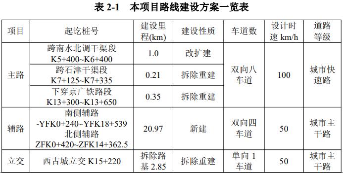 下穿京广铁路，拆除西古城立交！石家庄市北三环市政化改造二期方案公布