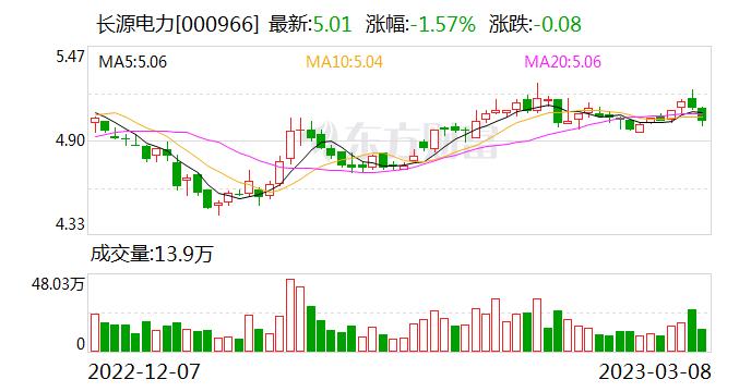 长源电力：公司主营电力热力生产 电源种类主要为火电、水电、风电、光伏和生物质发电