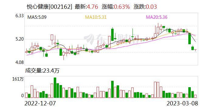 悦心健康：公司在美国洛杉矶投资了日星人工生殖中心 在美国可提供合法的试管婴儿医疗服务