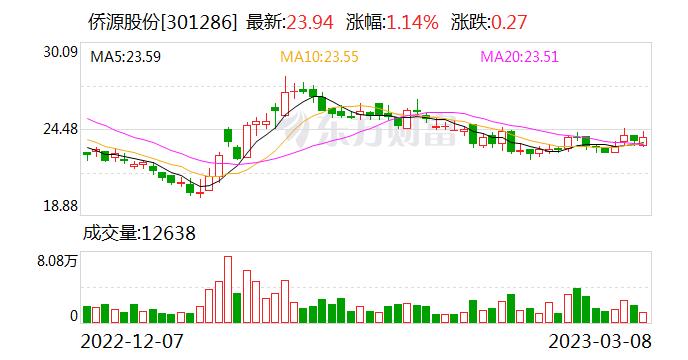 侨源股份：公司主要产品有管道氧气、氮气，医用氧，食品氮、工业液态氧、氮、氩等