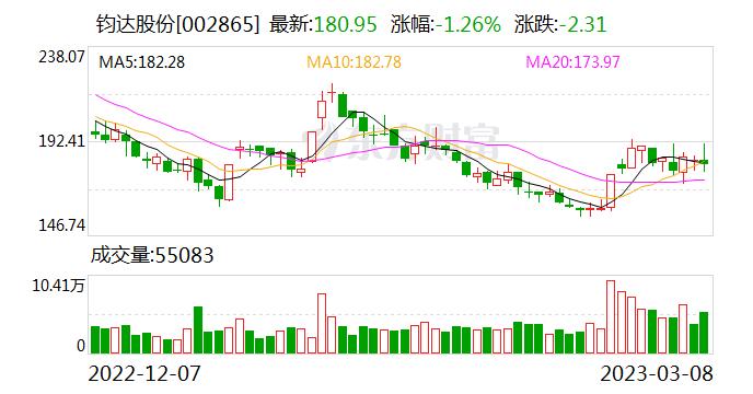 大宗交易：机构账户买入钧达股份5319.9万元（03-08）