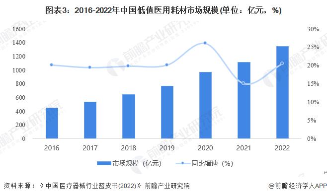 2023年中国低值医用耗材行业市场现状及发展趋势分析 目前仍以低端产品为主【组图】