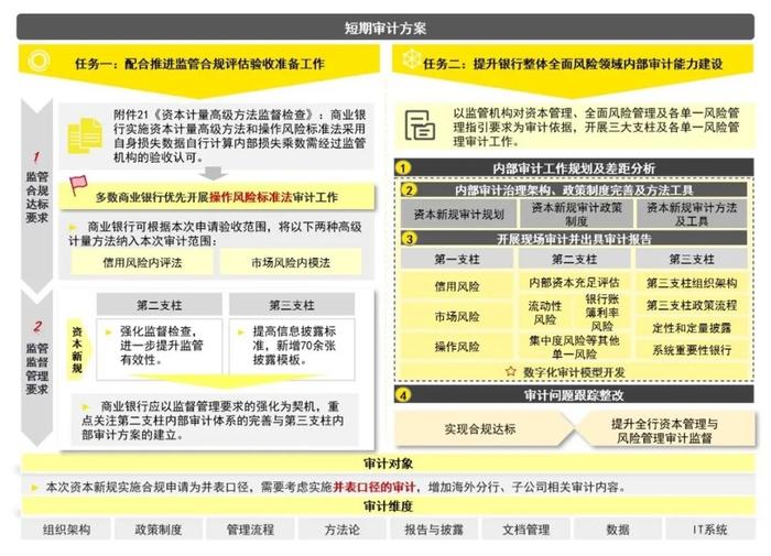 新规新视界｜商业银行资本管理办法大修深度解析系列（五）：资本新规实施内部审计