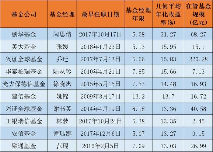 基金“玫瑰军团”顶起半边天！这10位基金经理长线赚钱能力最强（附名单）