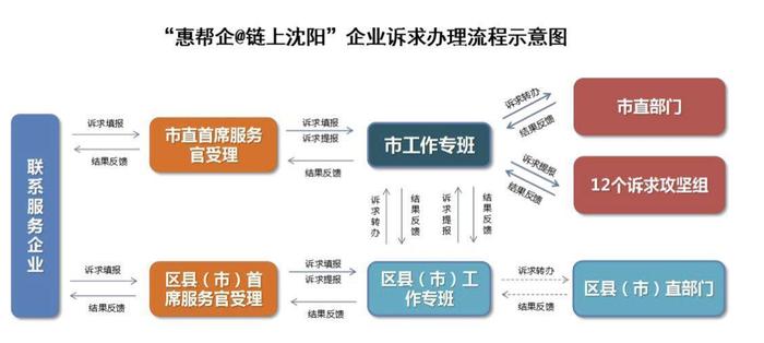 沈阳市“领导干部进企业、服务振兴新突破”专项行动热点问答