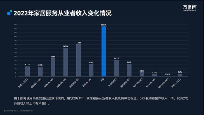 《2022家居服务行业分析报告》最新数据：安装师傅年收入过百万