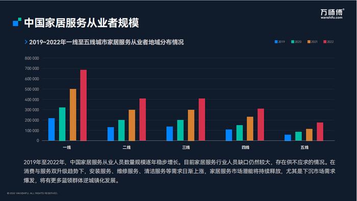 《2022家居服务行业分析报告》最新数据：安装师傅年收入过百万