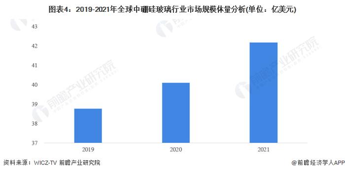 2023年全球中硼硅玻璃行业市场现状及竞争格局分析 2021年全球市场规模超40亿美元【组图】