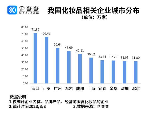 南国智库·财经观察 | 海口成全国化妆品企业数量最多城市