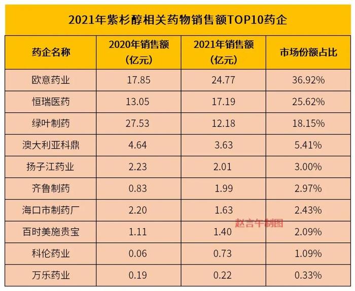 老药新玩也出彩  上海谊众靠吃紫杉醇“老本”赚嗨了