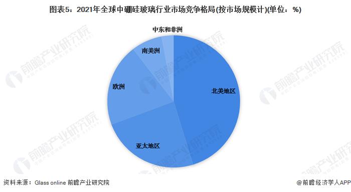 2023年全球中硼硅玻璃行业市场现状及竞争格局分析 2021年全球市场规模超40亿美元【组图】