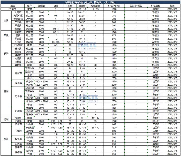 【价格直击】2023年03月08日主要消费地煤炭报价