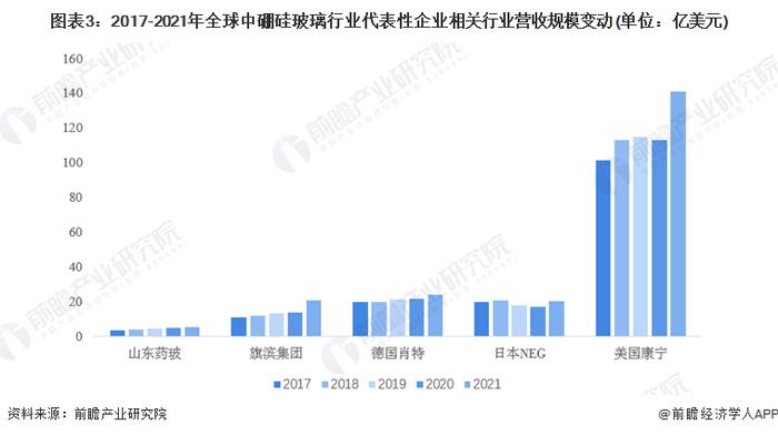 2023年全球中硼硅玻璃行业市场现状及竞争格局分析 2021年全球市场规模超40亿美元【组图】