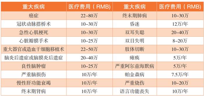 昆仑健康保险知识分享之我们为什么需要重疾险