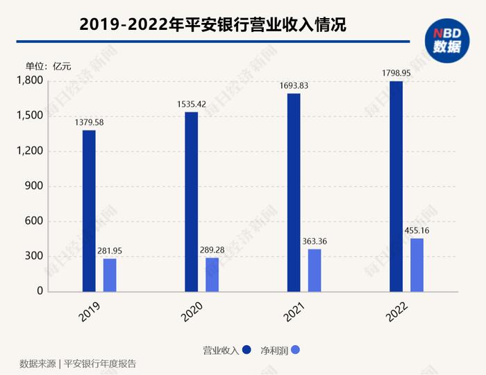 平安银行2022年报：个人贷款余额突破2万亿元，拟10派2.85元