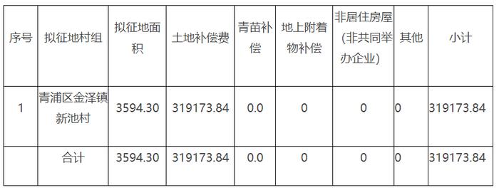 上海市青浦区人民政府征地补偿安置方案公告