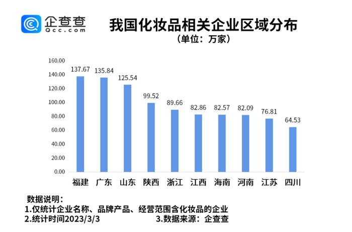 南国智库·财经观察 | 海口成全国化妆品企业数量最多城市