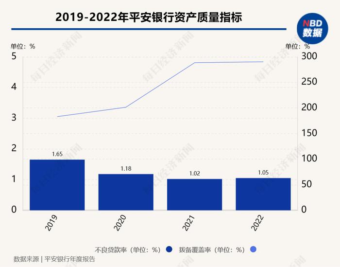 平安银行2022年报：个人贷款余额突破2万亿元，拟10派2.85元