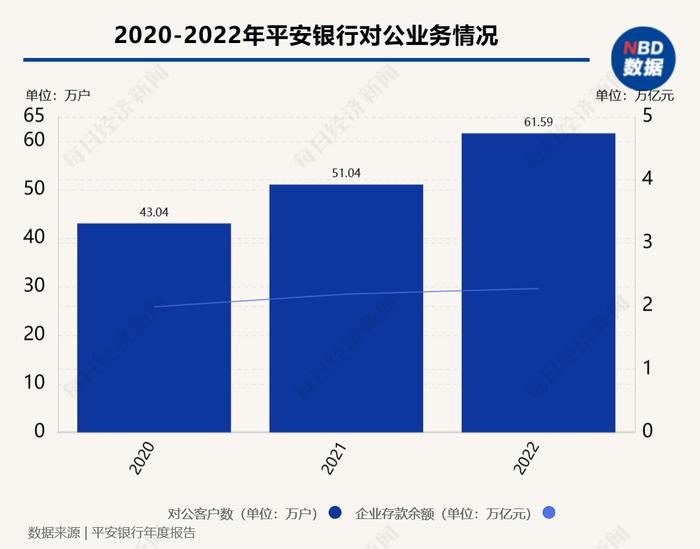 平安银行2022年报：个人贷款余额突破2万亿元，拟10派2.85元