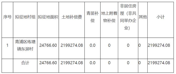 上海市青浦区人民政府征地补偿安置方案公告沪（青）征地补告〔2023〕第10号