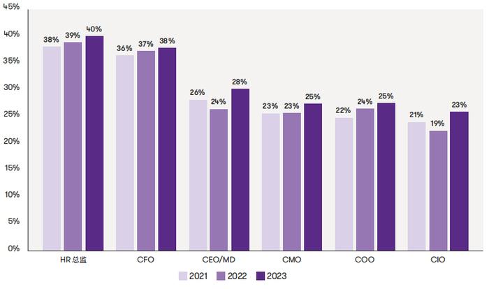 致同商业女性调查报告：全球中端市场女性高管占比增长缓慢，但重要性显著提升