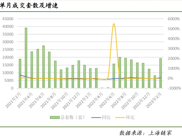 上海楼市迎来“小阳春”：2月二手房成交1.9万套，以价换量仍是主基调