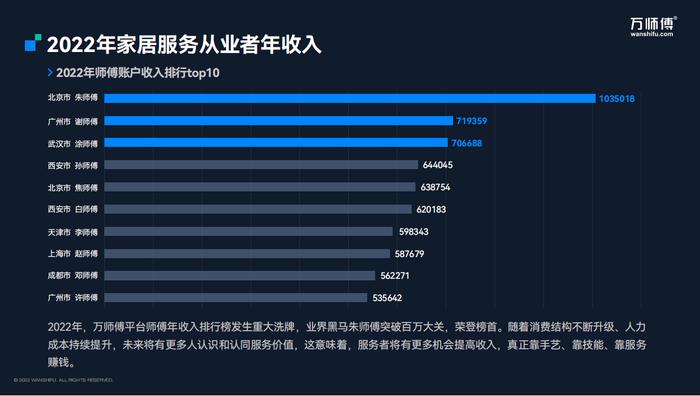 《2022家居服务行业分析报告》最新数据：安装师傅年收入过百万