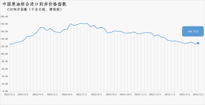 2月27日-3月5日中国原油综合进口到岸价格指数为128.17点