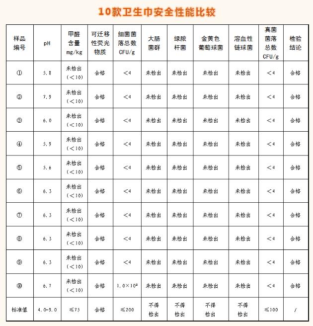 高洁丝苏菲七度空间等品牌10款卫生巾大比较 哪些安全又好用？